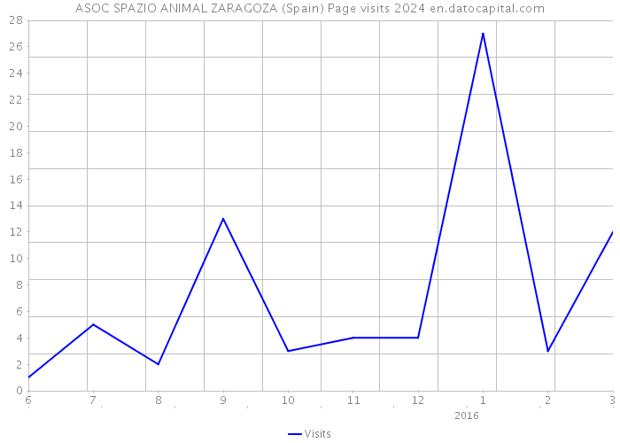 ASOC SPAZIO ANIMAL ZARAGOZA (Spain) Page visits 2024 
