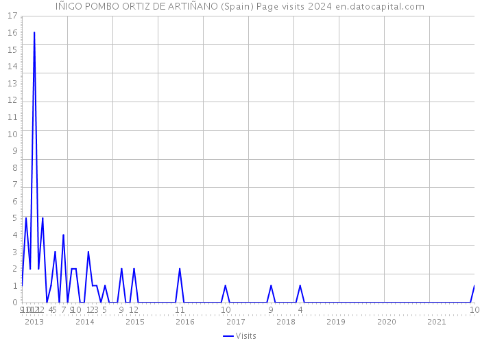 IÑIGO POMBO ORTIZ DE ARTIÑANO (Spain) Page visits 2024 