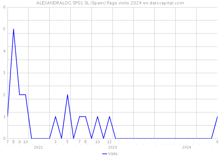 ALEXANDRALOG SP01 SL (Spain) Page visits 2024 