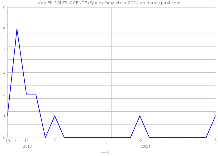 XAVIER SOLER VICENTE (Spain) Page visits 2024 