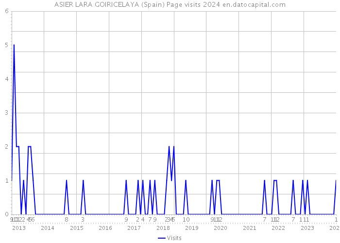 ASIER LARA GOIRICELAYA (Spain) Page visits 2024 