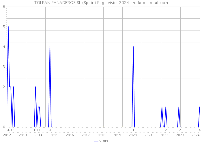 TOLPAN PANADEROS SL (Spain) Page visits 2024 