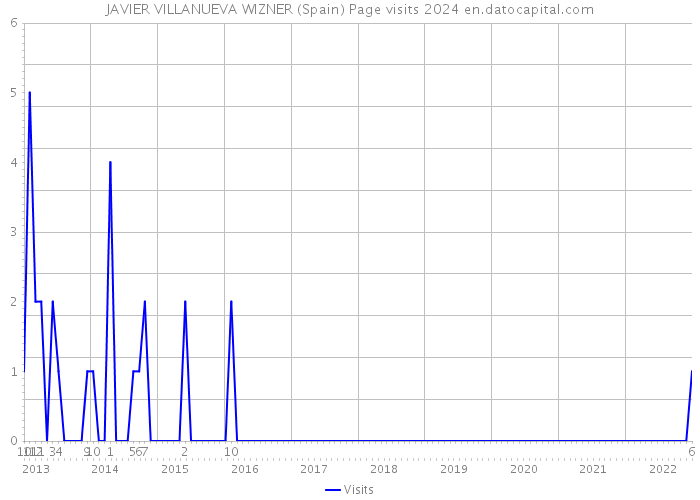 JAVIER VILLANUEVA WIZNER (Spain) Page visits 2024 