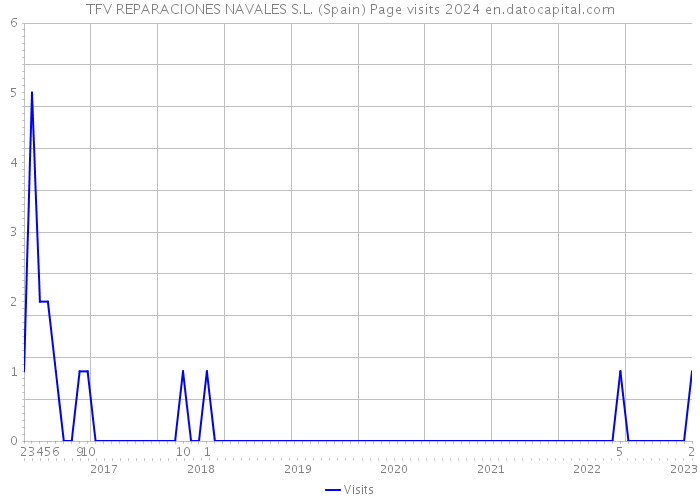 TFV REPARACIONES NAVALES S.L. (Spain) Page visits 2024 