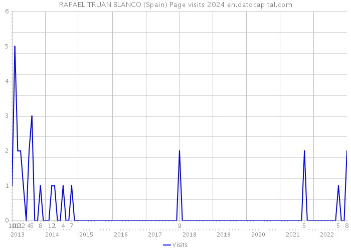 RAFAEL TRUAN BLANCO (Spain) Page visits 2024 