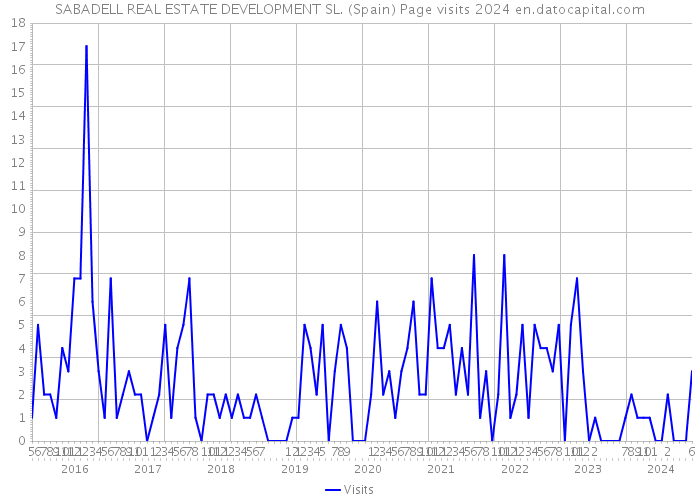 SABADELL REAL ESTATE DEVELOPMENT SL. (Spain) Page visits 2024 