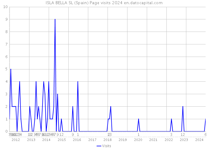 ISLA BELLA SL (Spain) Page visits 2024 