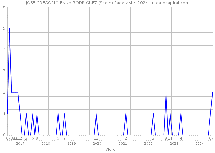 JOSE GREGORIO FANA RODRIGUEZ (Spain) Page visits 2024 