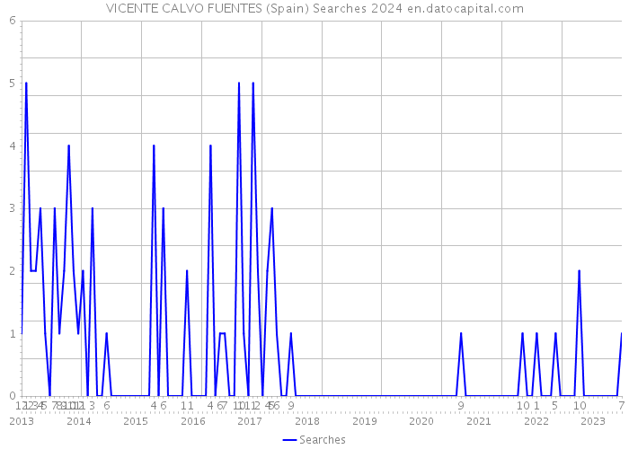 VICENTE CALVO FUENTES (Spain) Searches 2024 