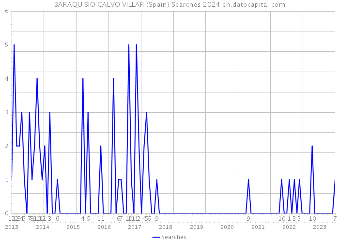 BARAQUISIO CALVO VILLAR (Spain) Searches 2024 