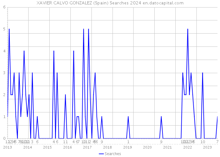 XAVIER CALVO GONZALEZ (Spain) Searches 2024 
