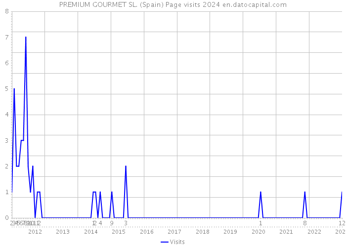 PREMIUM GOURMET SL. (Spain) Page visits 2024 