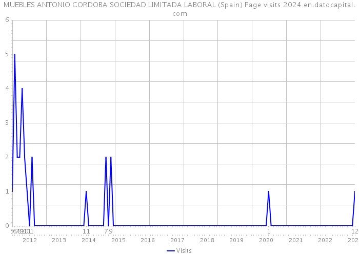 MUEBLES ANTONIO CORDOBA SOCIEDAD LIMITADA LABORAL (Spain) Page visits 2024 