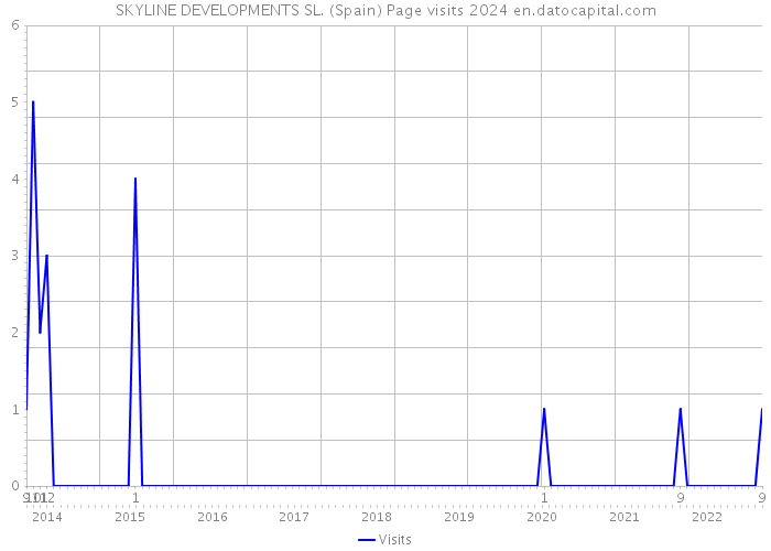 SKYLINE DEVELOPMENTS SL. (Spain) Page visits 2024 