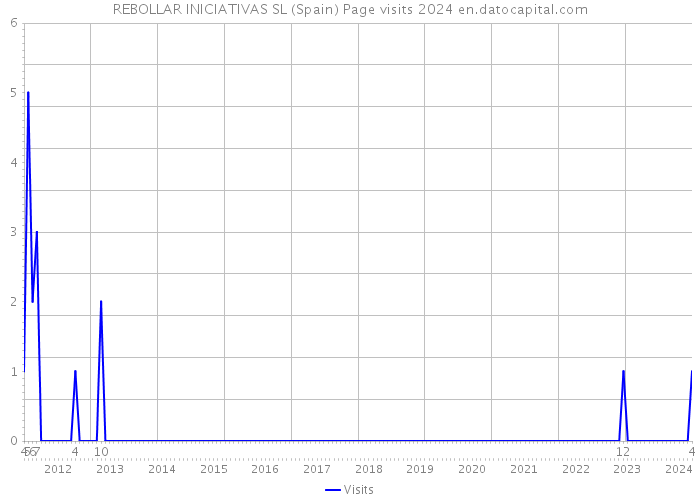 REBOLLAR INICIATIVAS SL (Spain) Page visits 2024 