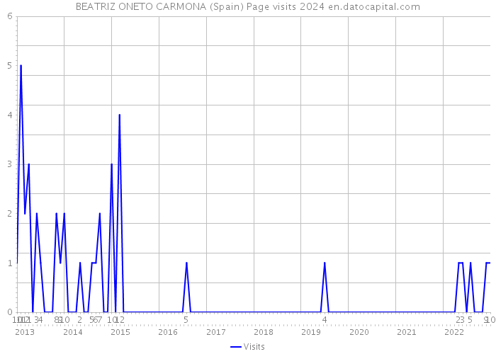BEATRIZ ONETO CARMONA (Spain) Page visits 2024 