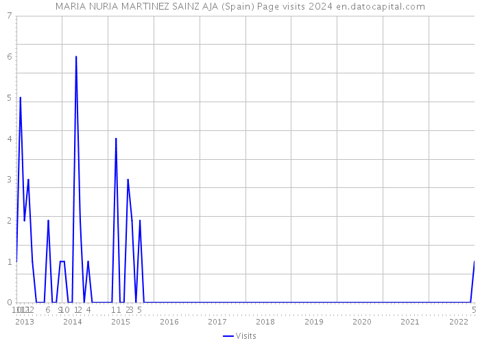 MARIA NURIA MARTINEZ SAINZ AJA (Spain) Page visits 2024 