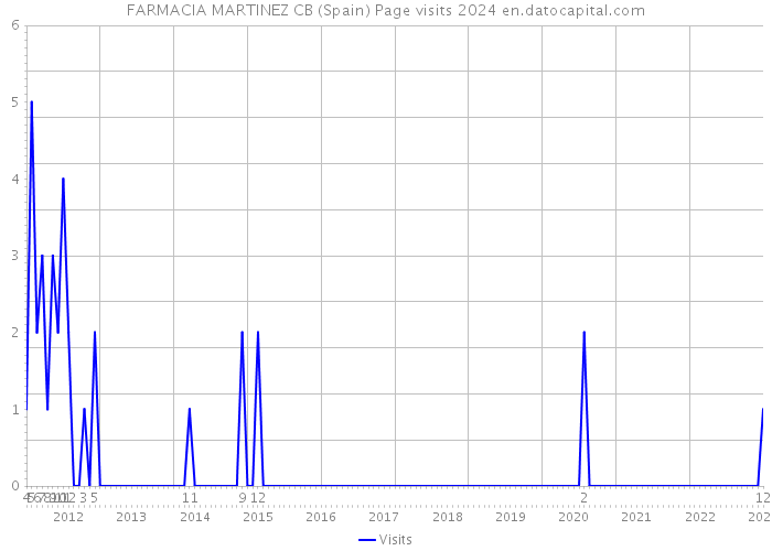 FARMACIA MARTINEZ CB (Spain) Page visits 2024 