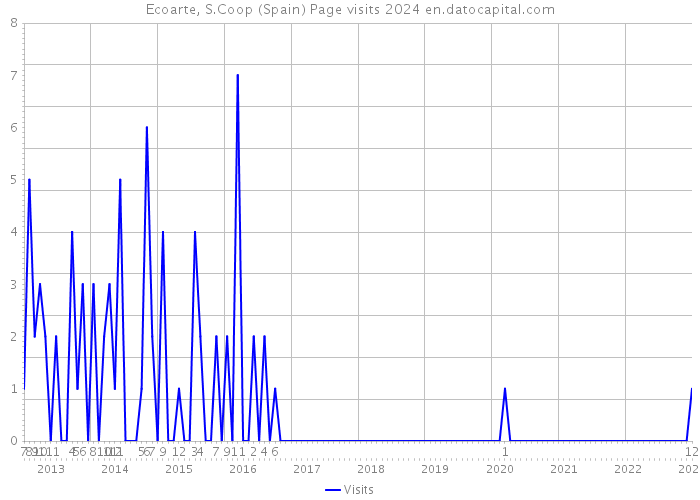 Ecoarte, S.Coop (Spain) Page visits 2024 