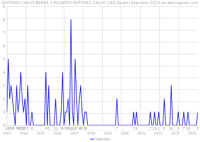 ANTONIO CALVO BAREA Y RICARDO ANTONIO CALVO CAS (Spain) Searches 2024 