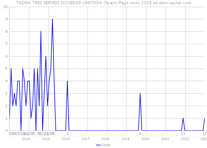 TADISA TRES SERVEIS SOCIEDAD LIMITADA (Spain) Page visits 2024 