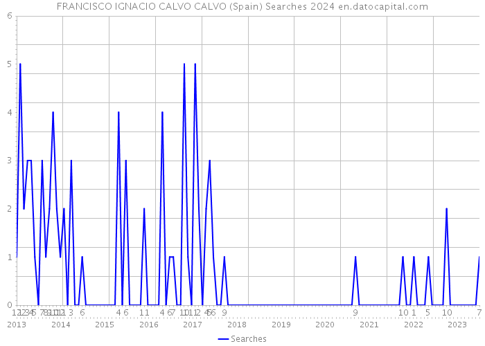 FRANCISCO IGNACIO CALVO CALVO (Spain) Searches 2024 