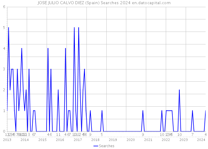 JOSE JULIO CALVO DIEZ (Spain) Searches 2024 