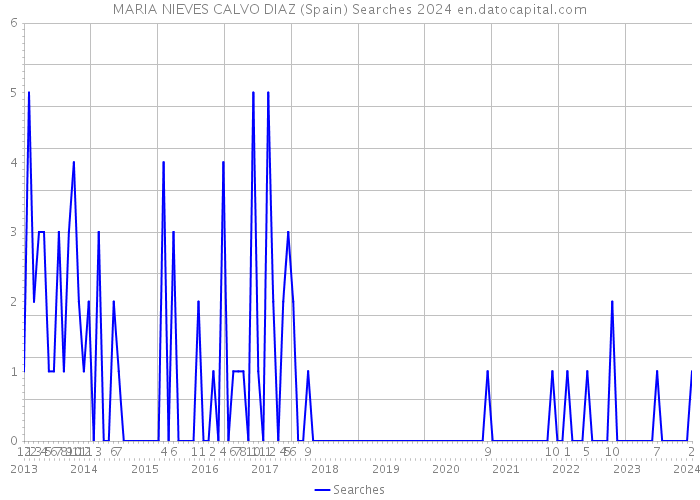 MARIA NIEVES CALVO DIAZ (Spain) Searches 2024 