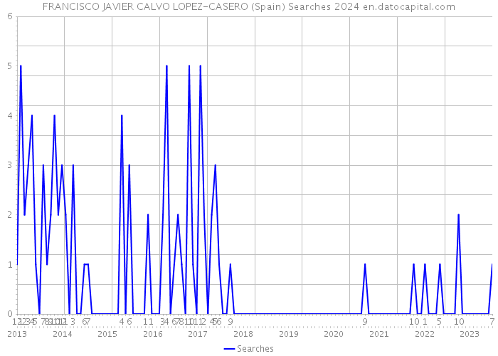 FRANCISCO JAVIER CALVO LOPEZ-CASERO (Spain) Searches 2024 