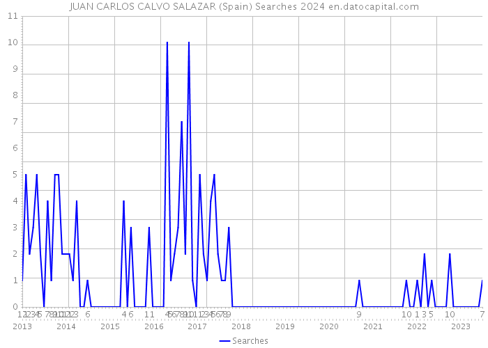 JUAN CARLOS CALVO SALAZAR (Spain) Searches 2024 