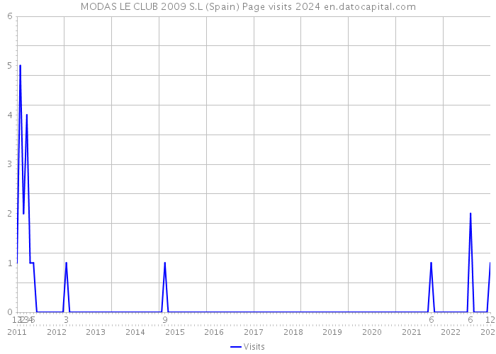 MODAS LE CLUB 2009 S.L (Spain) Page visits 2024 