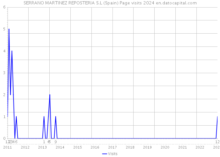 SERRANO MARTINEZ REPOSTERIA S.L (Spain) Page visits 2024 