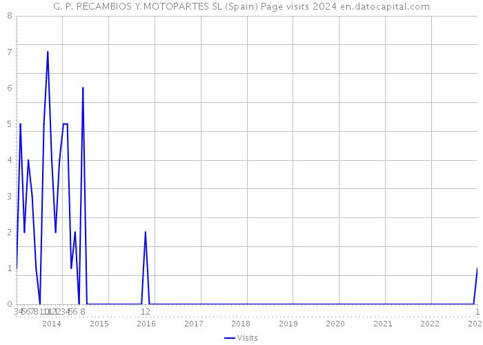 G. P. RECAMBIOS Y MOTOPARTES SL (Spain) Page visits 2024 