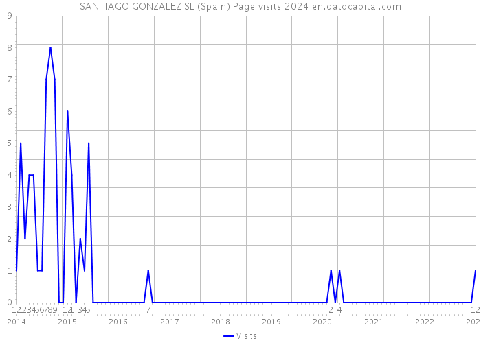 SANTIAGO GONZALEZ SL (Spain) Page visits 2024 