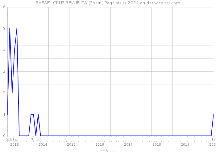 RAFAEL CRUZ REVUELTA (Spain) Page visits 2024 