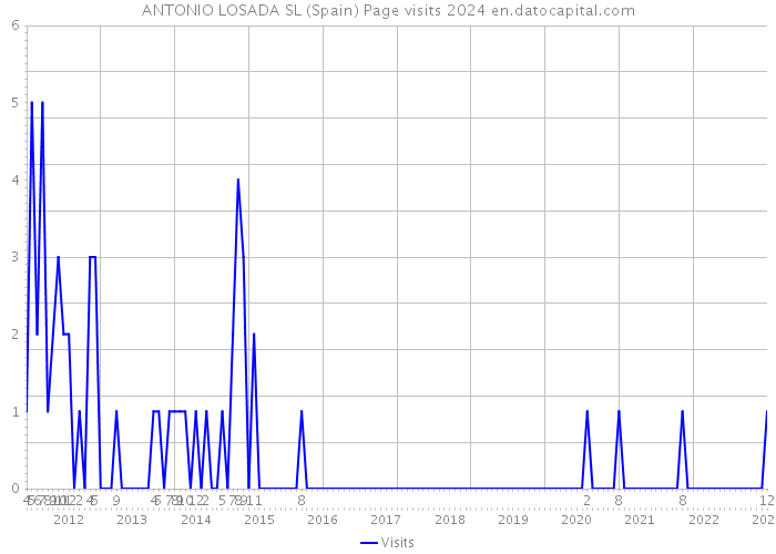 ANTONIO LOSADA SL (Spain) Page visits 2024 