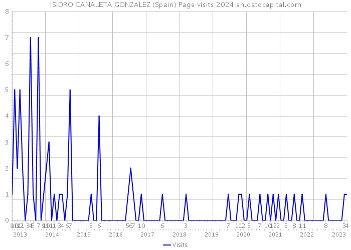 ISIDRO CANALETA GONZALEZ (Spain) Page visits 2024 