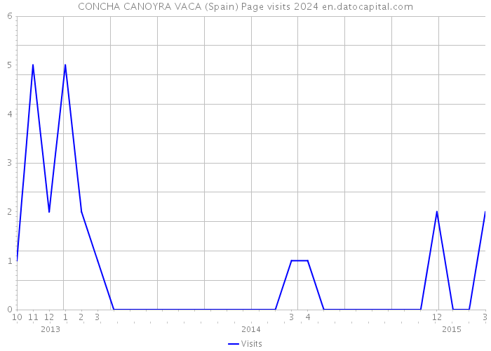 CONCHA CANOYRA VACA (Spain) Page visits 2024 