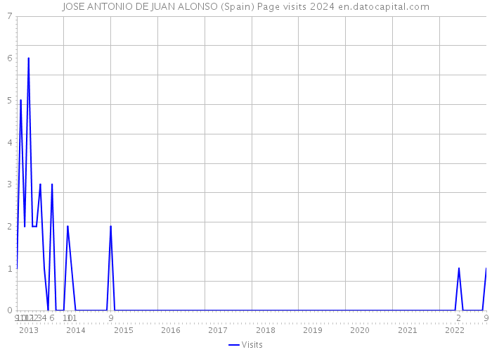 JOSE ANTONIO DE JUAN ALONSO (Spain) Page visits 2024 