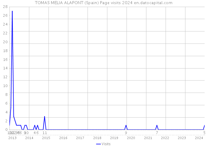 TOMAS MELIA ALAPONT (Spain) Page visits 2024 