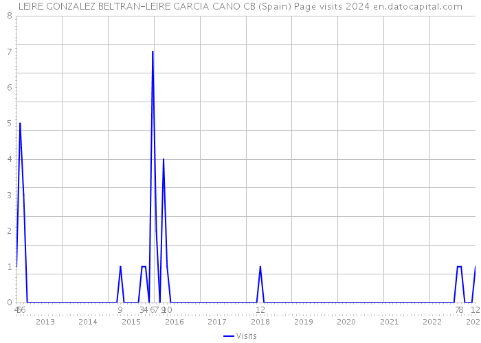 LEIRE GONZALEZ BELTRAN-LEIRE GARCIA CANO CB (Spain) Page visits 2024 