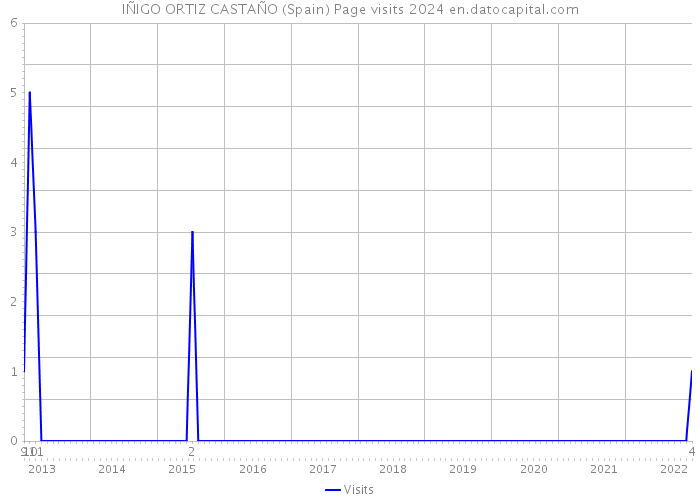 IÑIGO ORTIZ CASTAÑO (Spain) Page visits 2024 