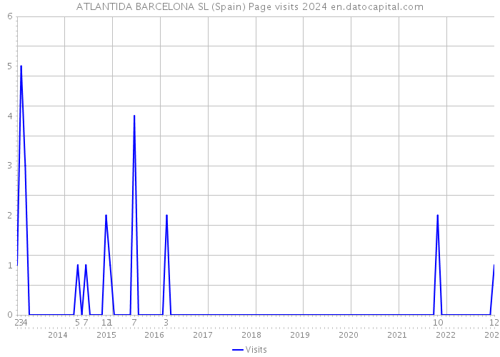 ATLANTIDA BARCELONA SL (Spain) Page visits 2024 
