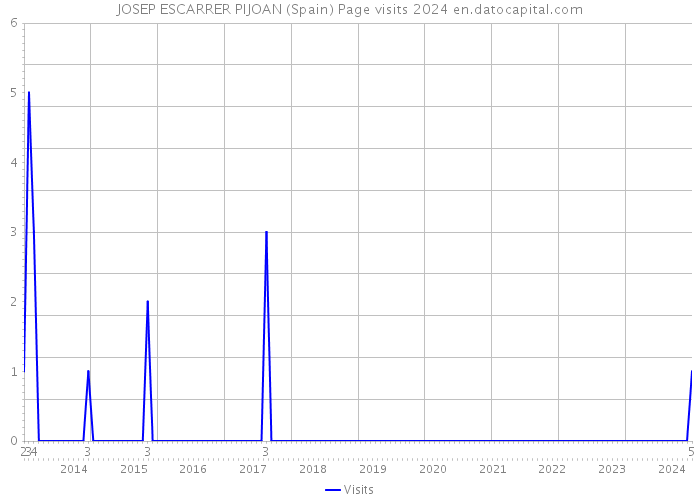 JOSEP ESCARRER PIJOAN (Spain) Page visits 2024 