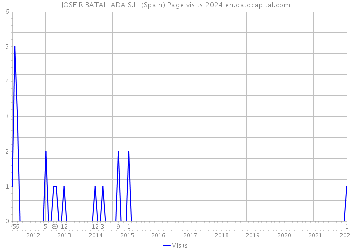 JOSE RIBATALLADA S.L. (Spain) Page visits 2024 