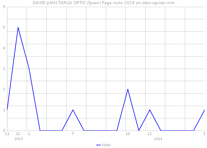 DAVID JUAN TARGA ORTIZ (Spain) Page visits 2024 