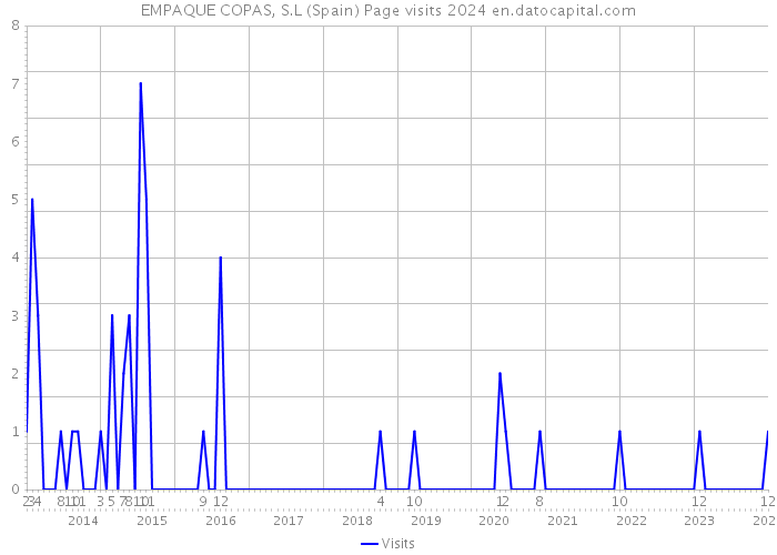 EMPAQUE COPAS, S.L (Spain) Page visits 2024 