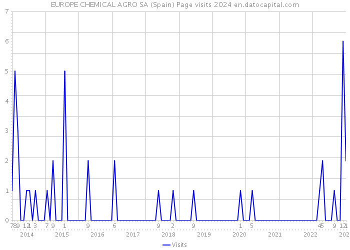 EUROPE CHEMICAL AGRO SA (Spain) Page visits 2024 