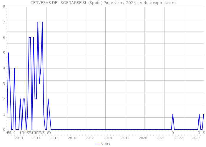 CERVEZAS DEL SOBRARBE SL (Spain) Page visits 2024 