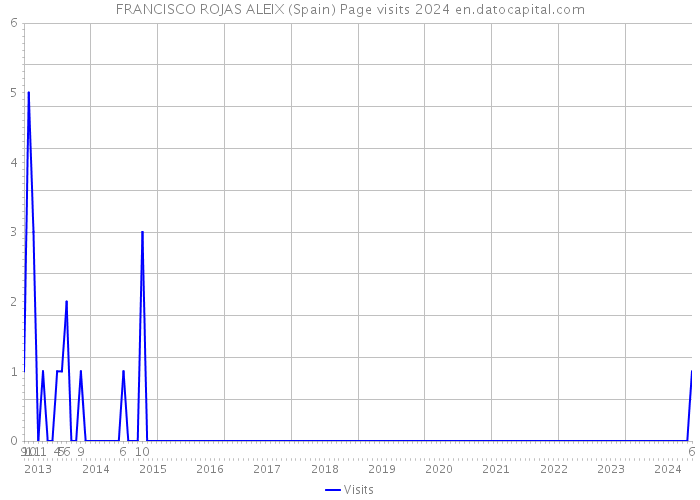 FRANCISCO ROJAS ALEIX (Spain) Page visits 2024 